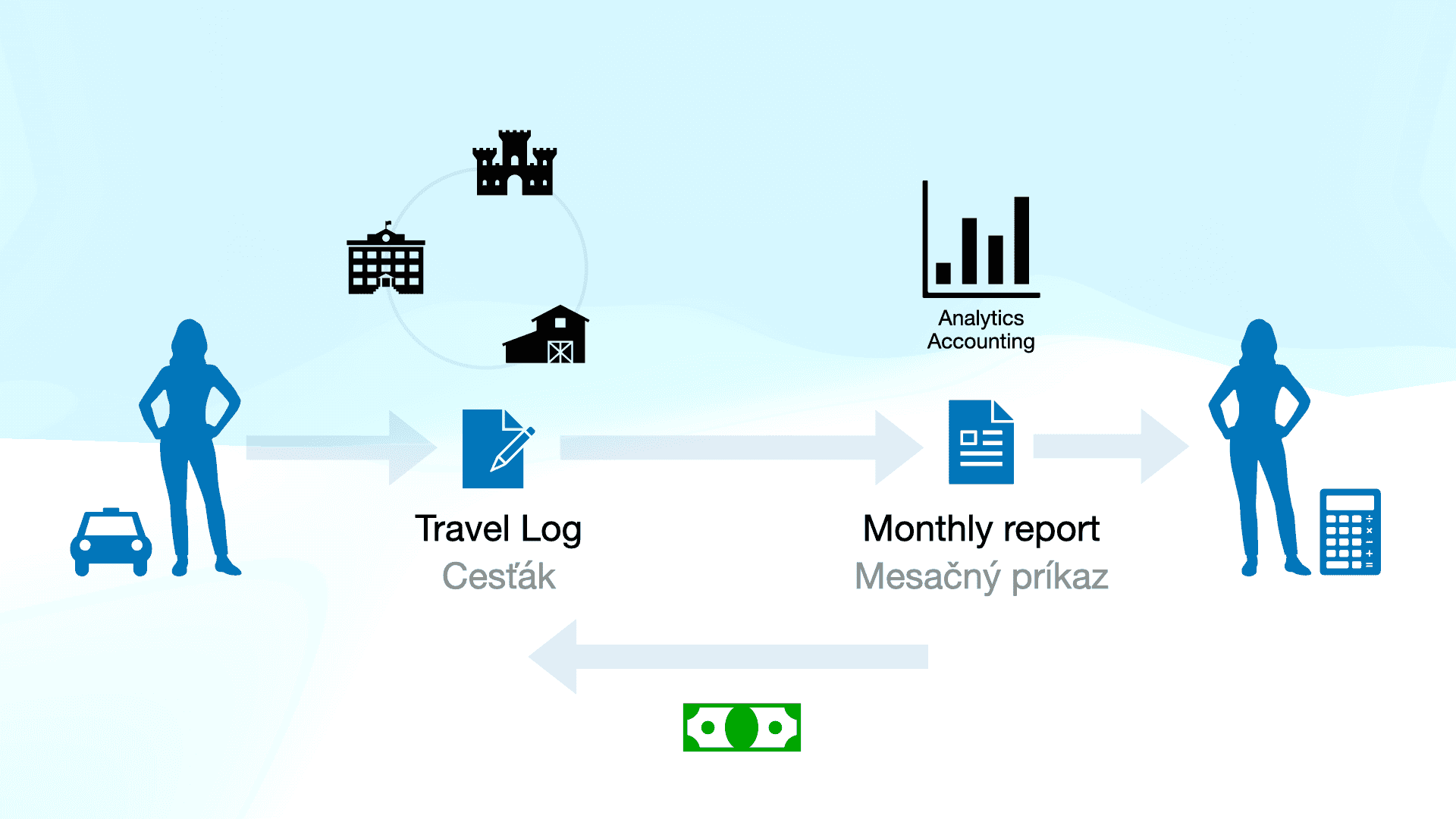 Business Travel Log